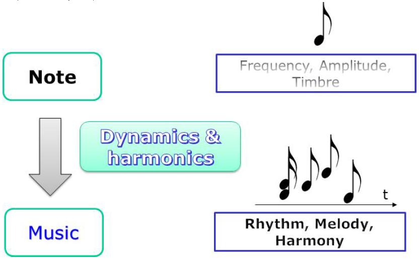 Generation of dynamics & harmonics