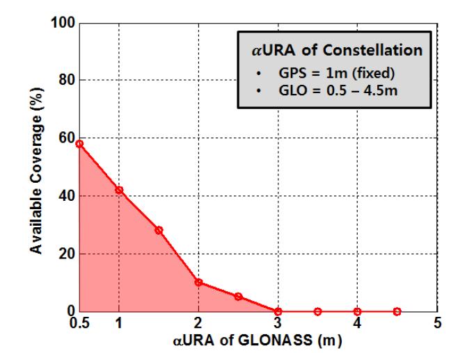 GPS, GLONASS 조합 시나리오 하 GLONASS의 성능 변화에 따른 가용 범위 추이
