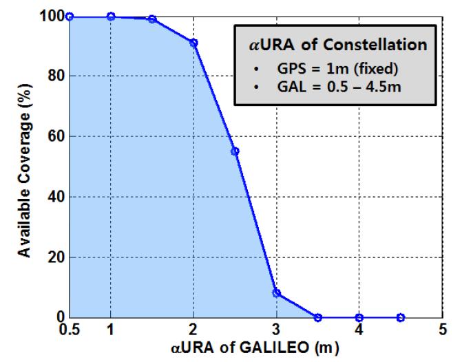 GPS, GALILEO 조합 시나리오 하GALILEO의 성능 변화에 따른 가용 범위 추이