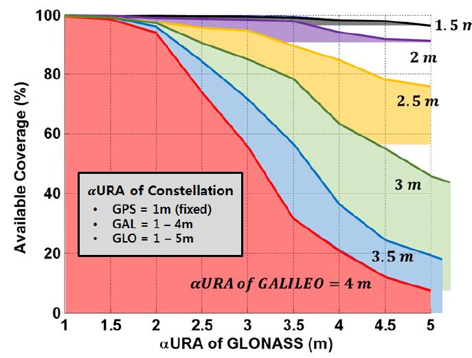 GPS, GALILEO, GLONASS 조합 시나리오 하GLONASS의 추가에 따른 가용 범위 변화 추이