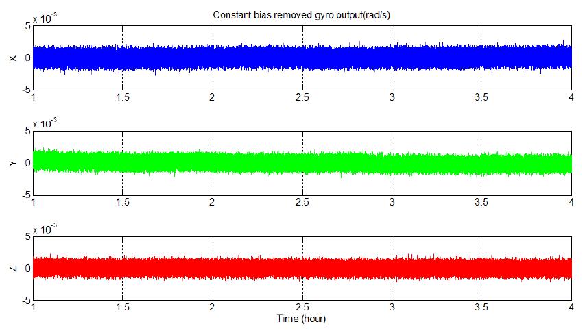 Constant 바이어스가 제거된 gyroscope의 각 축에 대한 출력값