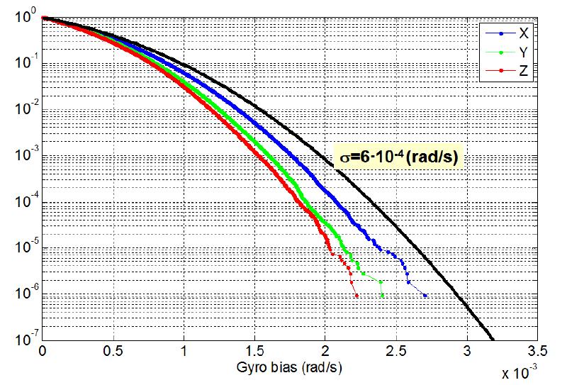gyroscope 각 축에 대한 가우시안 노이즈의 CDF 바운드 그래프