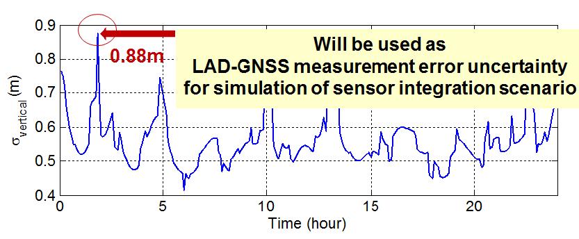 시간에 따른 LADGNSS 수직방향 오차수준 시뮬레이션