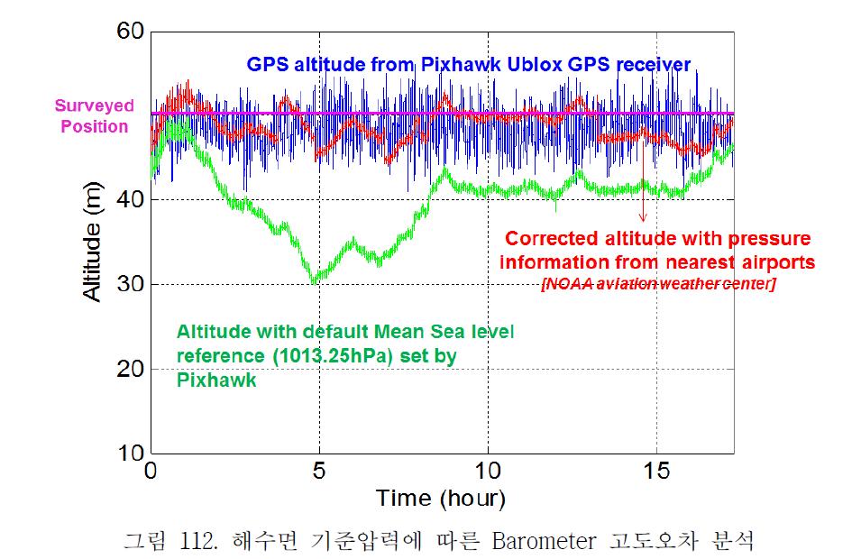 해수면 기준압력에 따른 Barometer 고도오차 분석