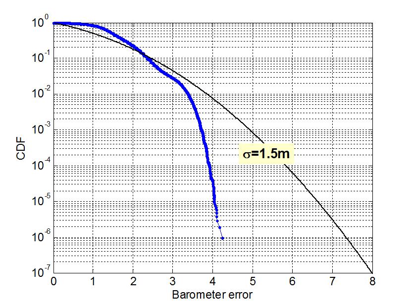 CDF 바운딩 기법을 활용한 barometer 보수적 표준편차 산출