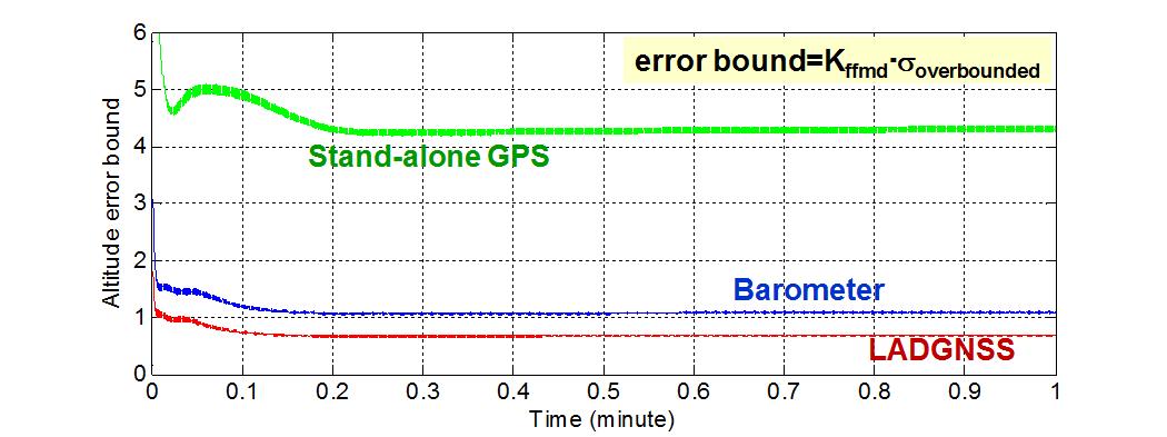 각 measurement sensor 시나리오 별 계산된 통합항법 안전범위