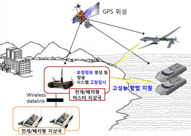 지상국 전개/배치형 보강항법시스템 개념도