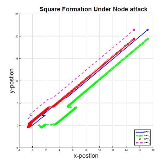 UAV-2가 노드 공격을 받은 경우에 대한 편대 비행 결과