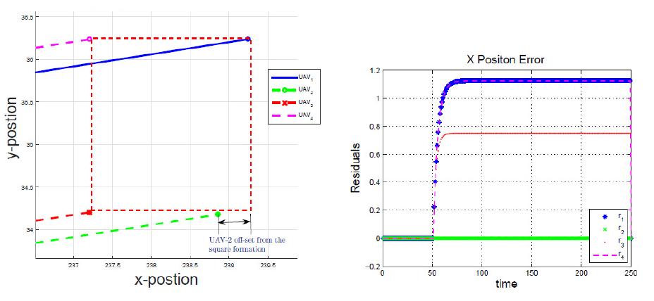 통신 채널 공격이 있는 경우에 대한 사각 편대 비행 모습 (좌)UAV-1에서 계산한 오차(Residual) (우)