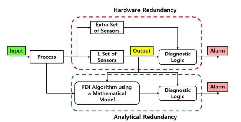Illustration of the concepts of hardware redundancy and analytical redundancy for FDI.
