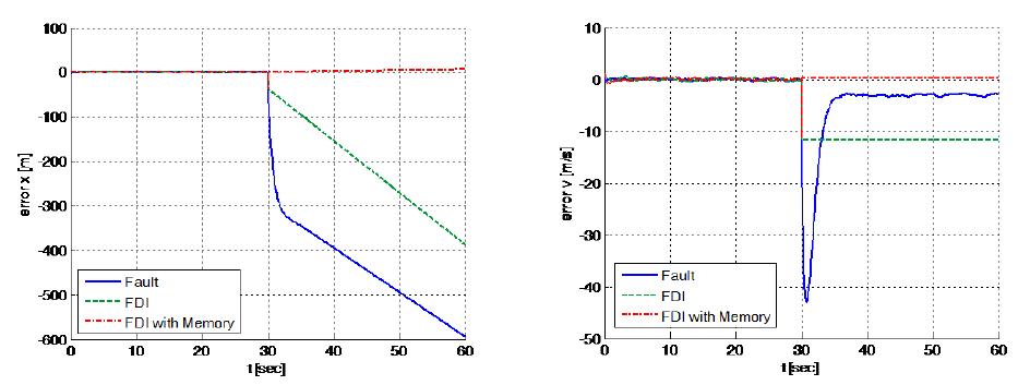 Position Data Fault : Position Error (좌), Velocity Error (우)