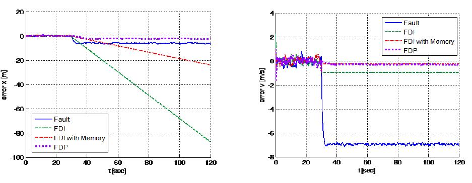 Velocity Data Fault : Position Error (좌), Velocity Error (우)