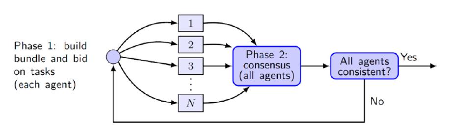 CBBA Algorithms