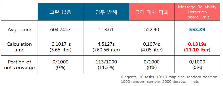 Score Limit를 이용한 고신뢰성 의사 결정 기법