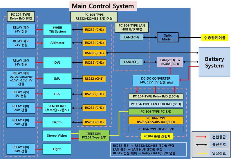 선체 검사 로봇의 전기/전자 시스템에 대한 블록선도