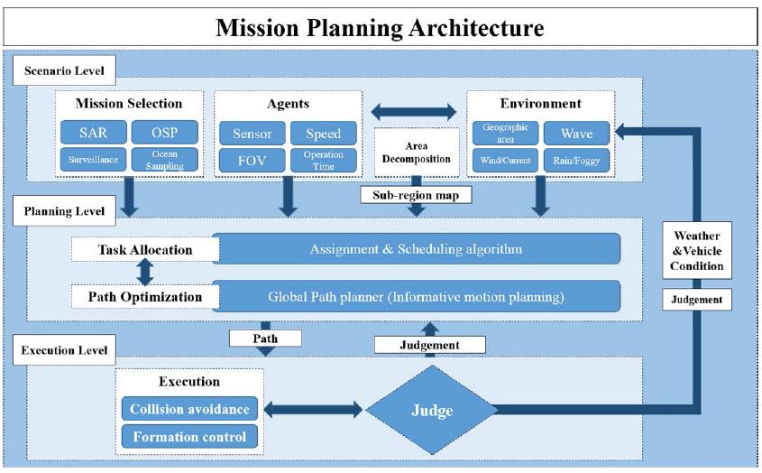임무계획(mission planning) 아키텍처