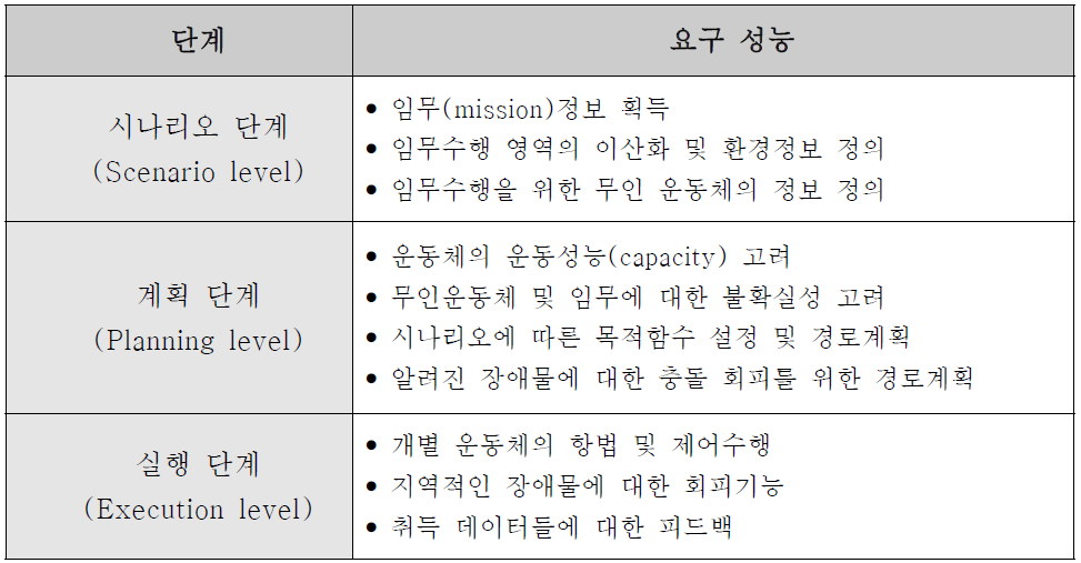 임무계획 아키텍처 단계별 요구기능/성능