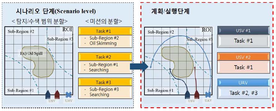 임무계획 절차 개략도 및 자율 기능 구현범위