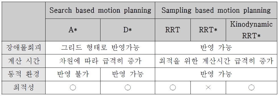 경로계획 알고리즘 분석 예시