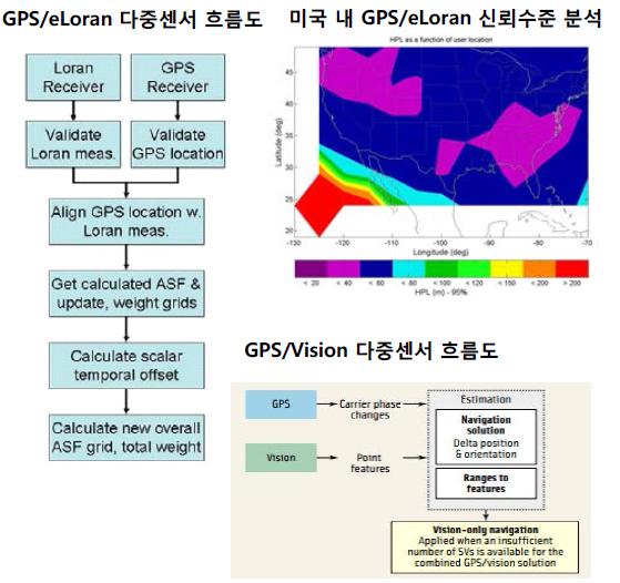 다중센서 항법 연구 알고리즘