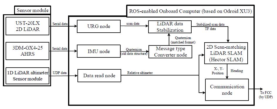 System architecture of the ROS-enabled onboard computerbased on ODROID XU3