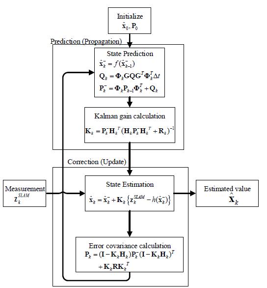 Flow chart of the SLAM-aided inertial navigation algorithm