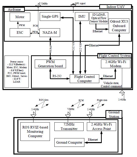 Integrated system architecture for the UAV