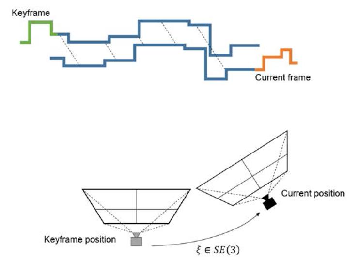 Definition of the error using projection matching scheme