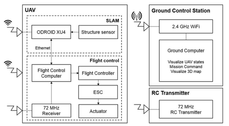 Communication system of the platform