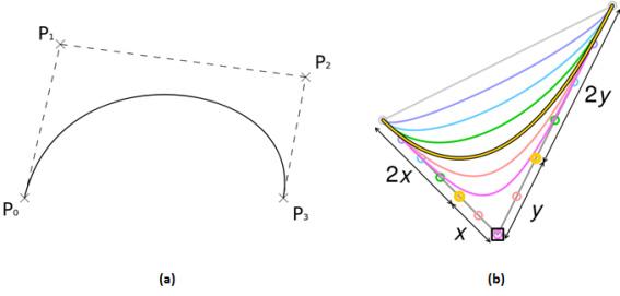 (a) 시작점 P0, 제어점 P1와 P2, 끝점 P3에 대한 Bezier Curve(b) 제어점의 위치에 따른 Bezier Curve의 형태
