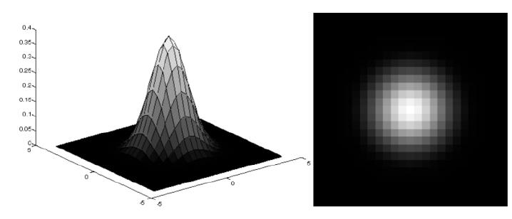 2차원 Gaussian Distribution with mean(0,0) and =1