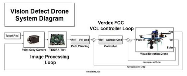 영상처리 및 비행제어 통합 System Diagram