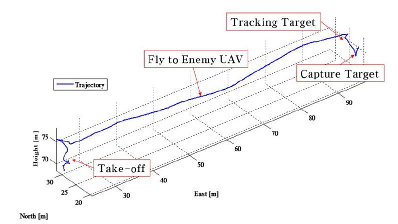 Local Coordinate 3D Flight Trajectory