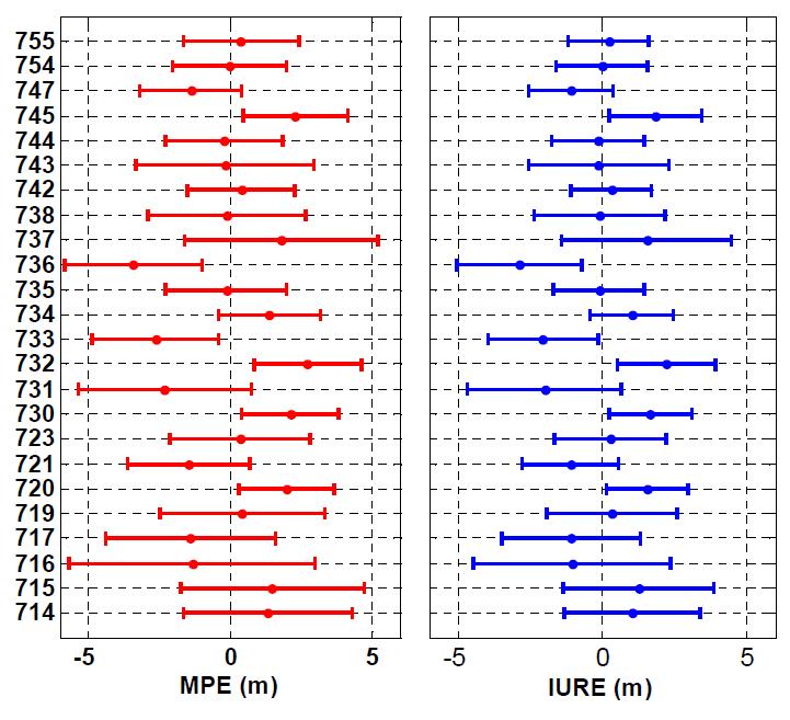 GLONASS 개별 위성 별 MPE/IURE의 평균(점) 및 표준편차(선)
