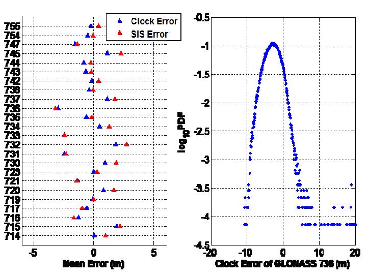 시계/SIS 오차의 평균(좌),GLONASS 736 위성의 시계 오차 확률밀도함수(우)