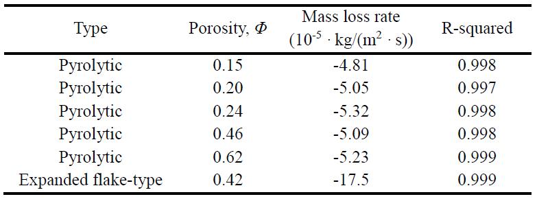 Average mass loss rate per unit area of the graphite foils