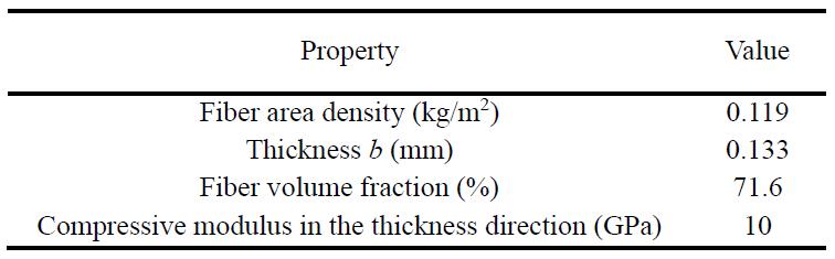 Properties of the plain weave carbon/epoxy prepreg (WSN 1k, SK Chemicals, Republic of Korea)