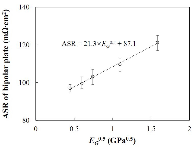 ASR of the bipolar plate with respect to the modulus of graphite E 0.5G with the linear trend line.