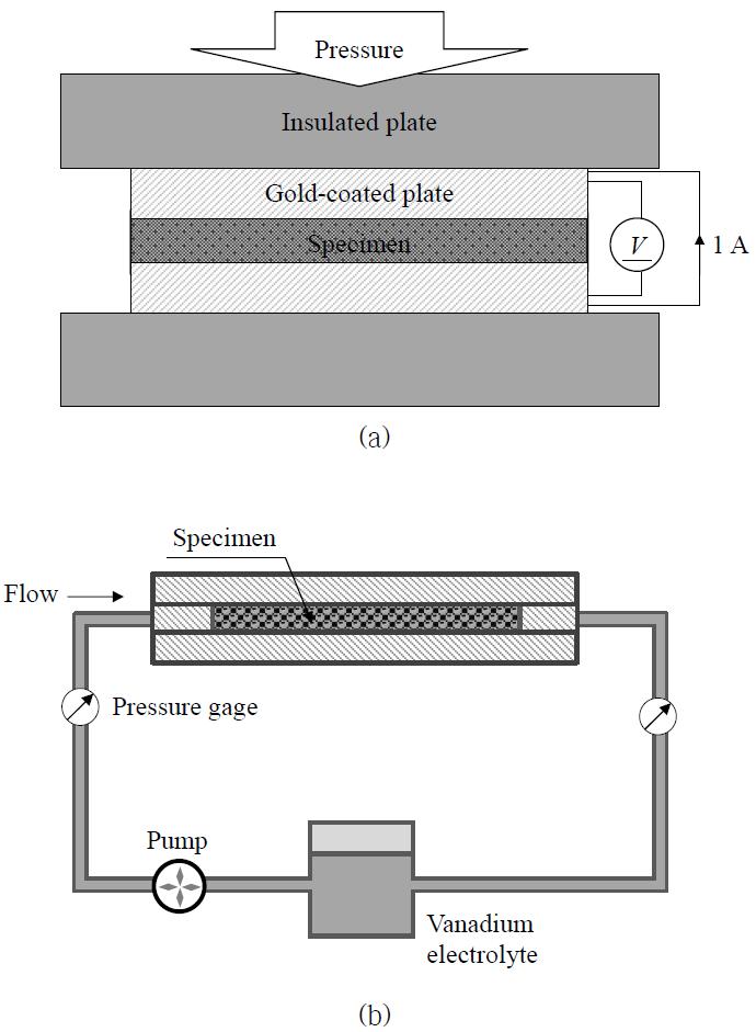 Schematic illustration of (a) the ASR measurement equipment and (b) the permeability measurement of carbon fiber felt electrode.