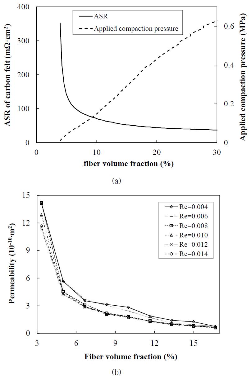 Measured properties of carbon felt w. r. t. the fiber volume fraction: (a) ASR and applied compaction pressure; (b) permeability.