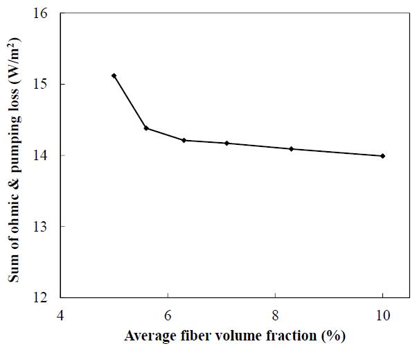 Sum of ohmic and pumping loss per unit area w. r. t. the average fiber volume fraction of carbon fiber felt electrode.
