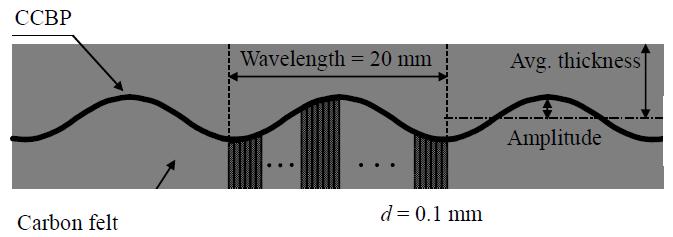 Schematic illustration of the calculation model using sectional elements of width of 0.1 mm.