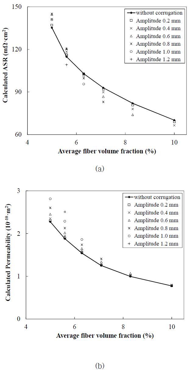 Results of the calculations: (a) ASR; (b) permeability w. r. t. the amplitude of corrugation and average fiber volume fraction.