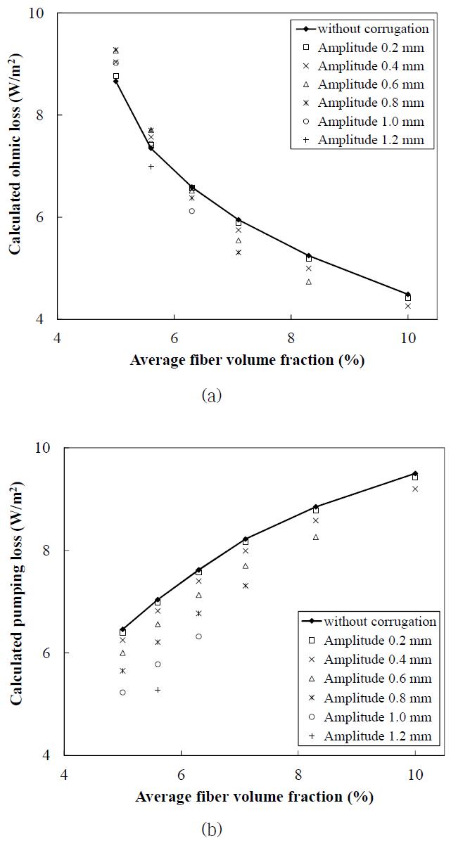 Results of the loss calculations: (a) ohmic loss; (b) pumping loss per unit area w. r. t. the amplitude of corrugation and average fiber volume fraction.