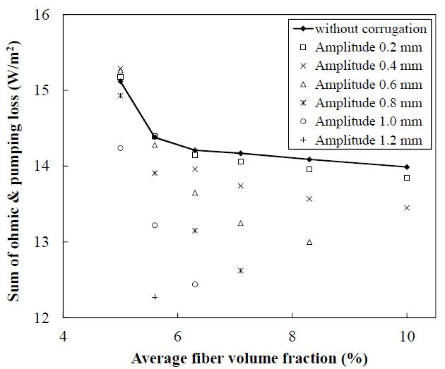 Sum of ohmic and pumping loss per unit area w. r. t. the amplitude of corrugation and average fiber volume fraction.