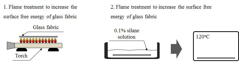 Surface treatment methods for the glass fabric.