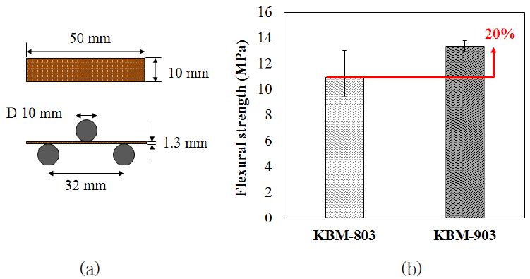 Experimental setup and results of flexural strength: (a) dimension and configuration of the specimen for three-point bending test; (b) flexural strength.