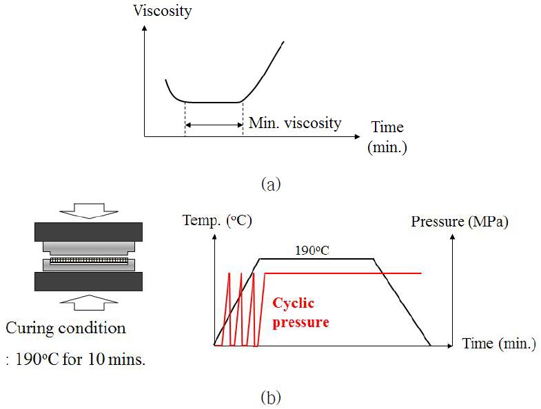 Cyclic pressurizing method for curing the fluoroelastomer/glass composite: (a) viscosity of the fluoroelastomer; (b) curing condition and cyclic pressure during curing process.