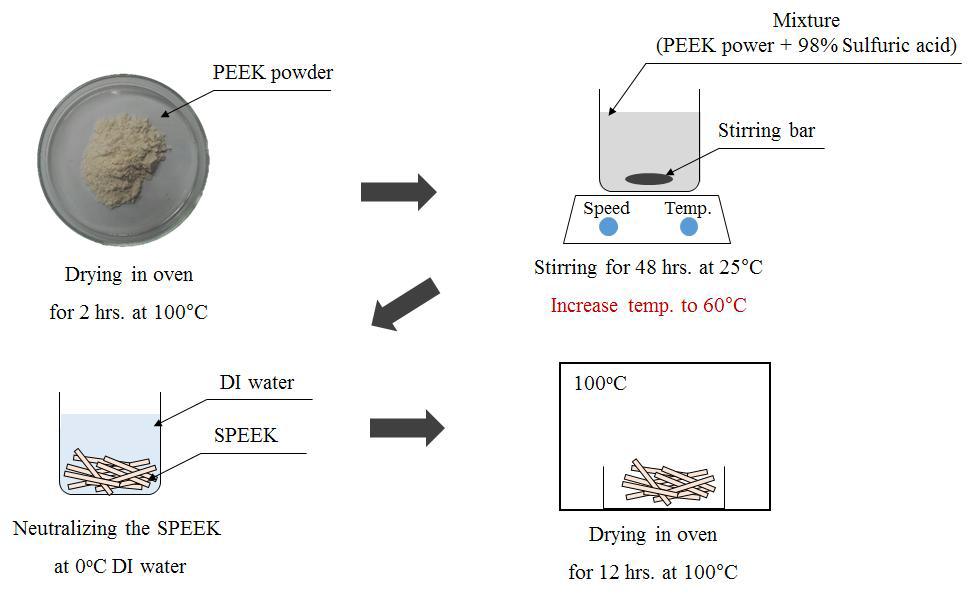 Sulfonation process of the PEEK to fabricate SPEEK.