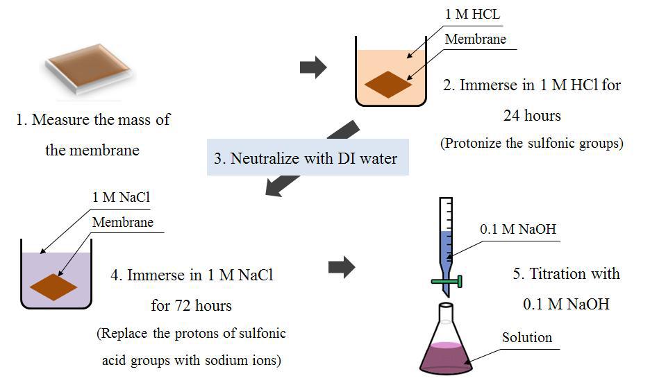 IEC measurement from the back-titration method.